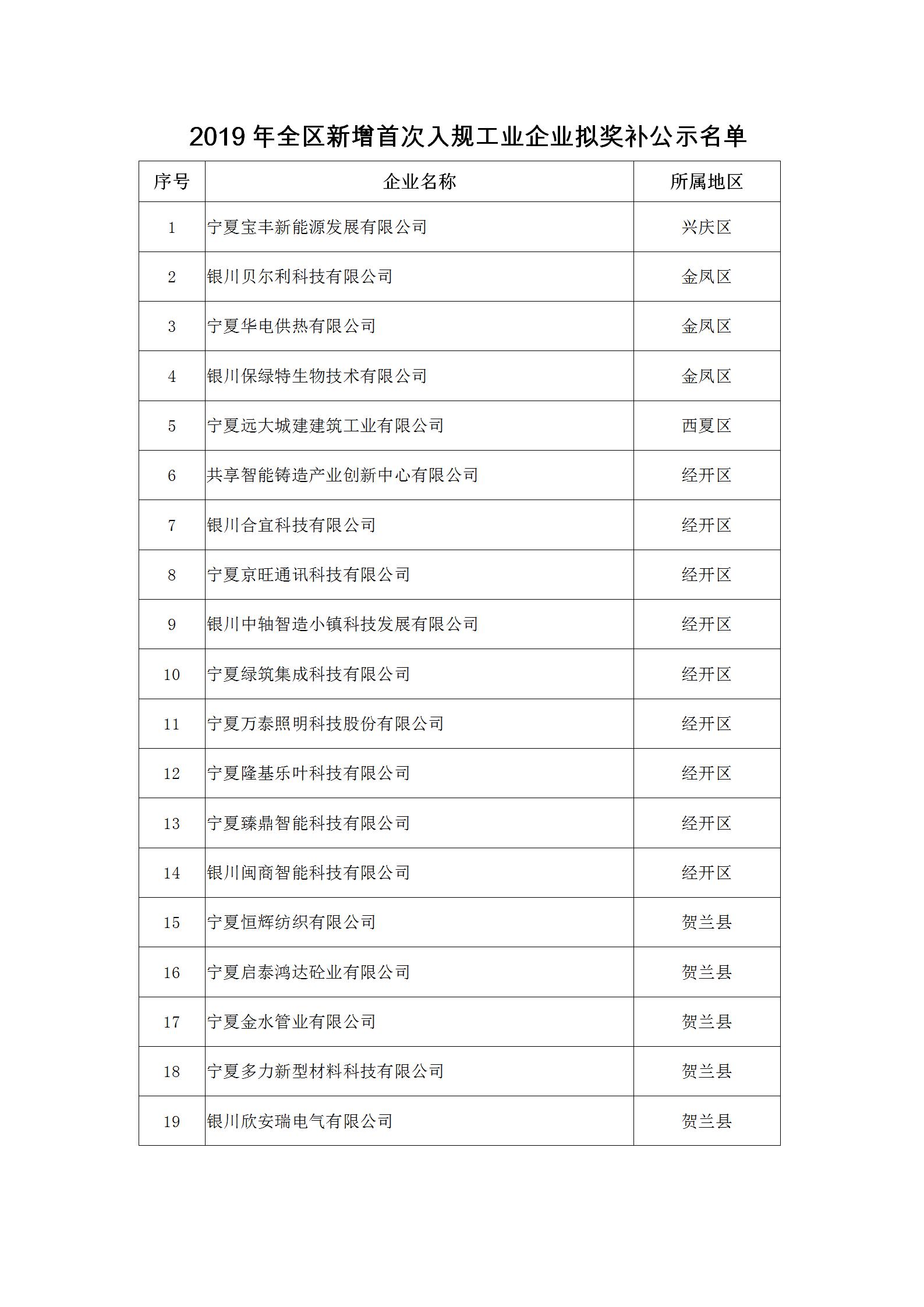 2019年升规工业企业拟奖补名单公示06.30 - 张处定_02