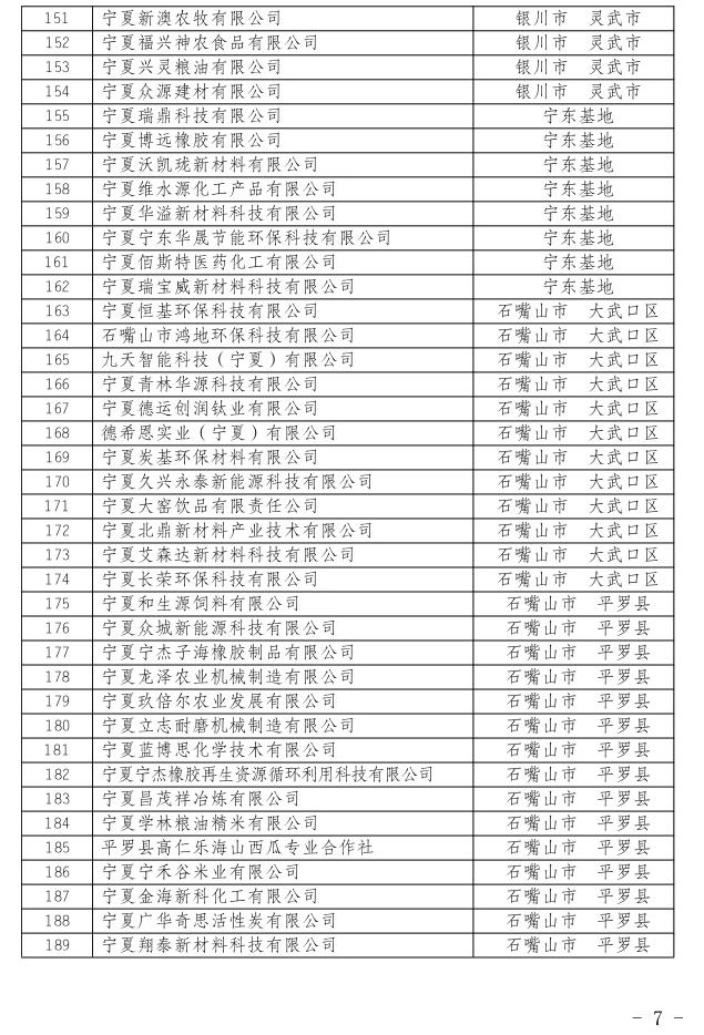 自治区工业和信息化厅关于公布宁夏回族自治区2022年度创新型中小企业名单的公告7